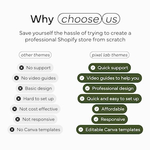 May include: A graphic comparing "other themes" and "pixel lab themes" for Shopify stores. The image highlights features like support, video guides, design, and ease of setup. The text reads "Why choose us" and "Save yourself the hassle of trying to create a professional Shopify store from scratch."
