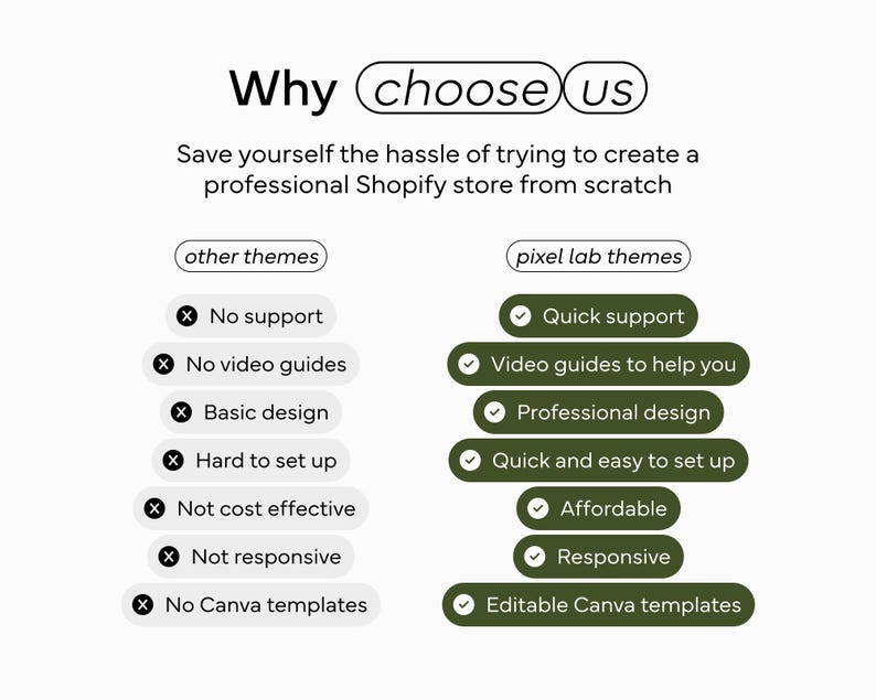 May include: A graphic comparing "other themes" and "pixel lab themes" for Shopify stores. The image highlights features like support, video guides, design, and ease of setup. The text reads "Why choose us" and "Save yourself the hassle of trying to create a professional Shopify store from scratch."