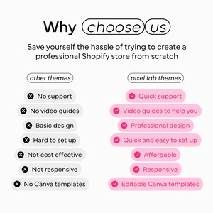 Comparison chart between Pixel Lab themes and other Shopify themes, highlighting the advantages of Pixel Lab themes like video guides, support, professional design, and affordability, all presented in a pink color scheme.