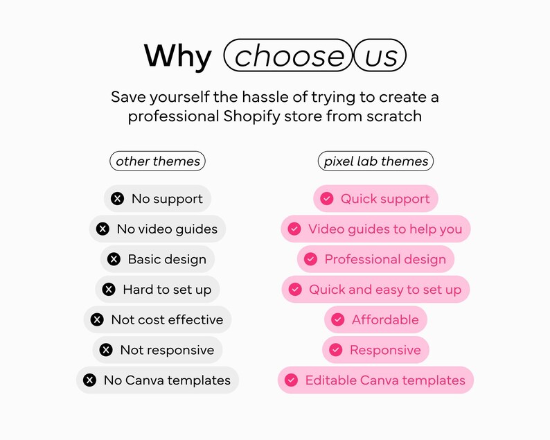 Comparison chart between Pixel Lab themes and other Shopify themes, highlighting the advantages of Pixel Lab themes like video guides, support, professional design, and affordability, all presented in a pink color scheme.