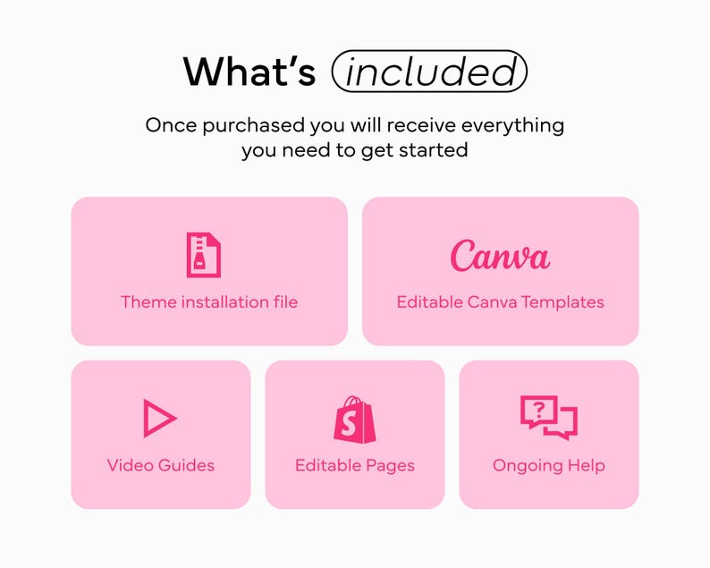 Summary of what's included in the Shopify theme package, which features the theme installation file, Canva editable templates, video guides, editable pages, and ongoing help, all designed in a bright pink layout.
