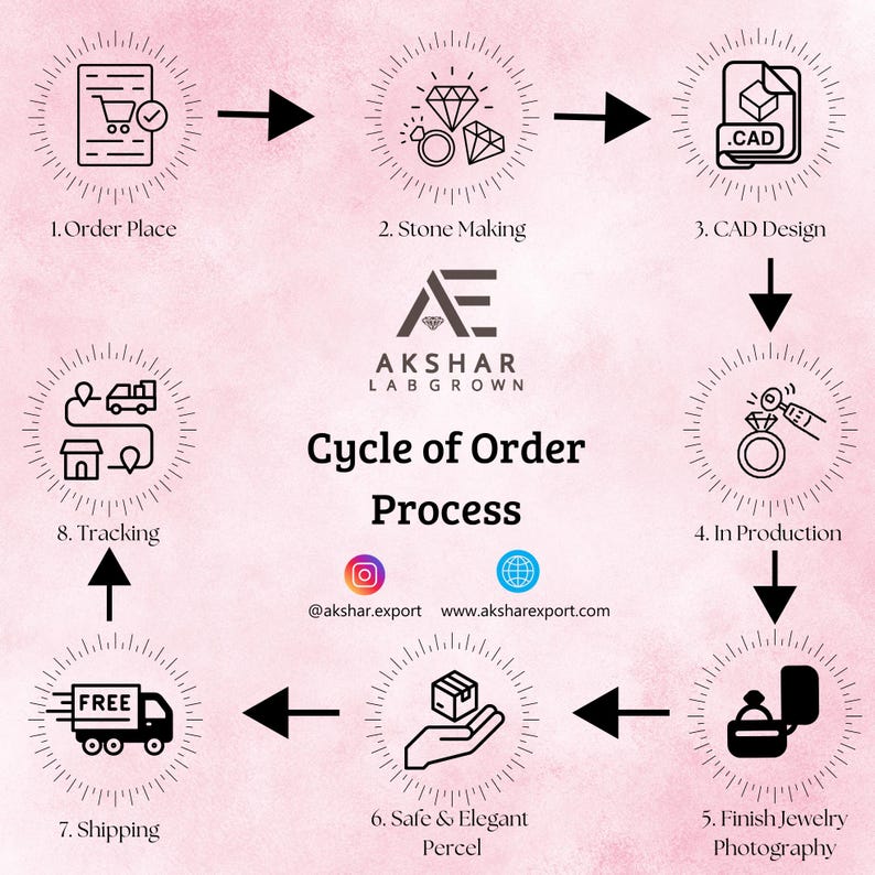 May include: Infographic showing the cycle of order process for jewellery. Steps include order placement, stone making, CAD design, in production, finish jewellery photography, safe & elegant parcel, shipping, and tracking. The Akshar Lab Grown logo is in the centre.