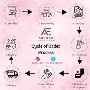 May include: Infographic illustrating the Akshar Lab Grown order process. Steps include order placement, stone making, CAD design, production, jewelry photography, safe parceling, shipping, and tracking. The Akshar Lab Grown logo is at the center.
