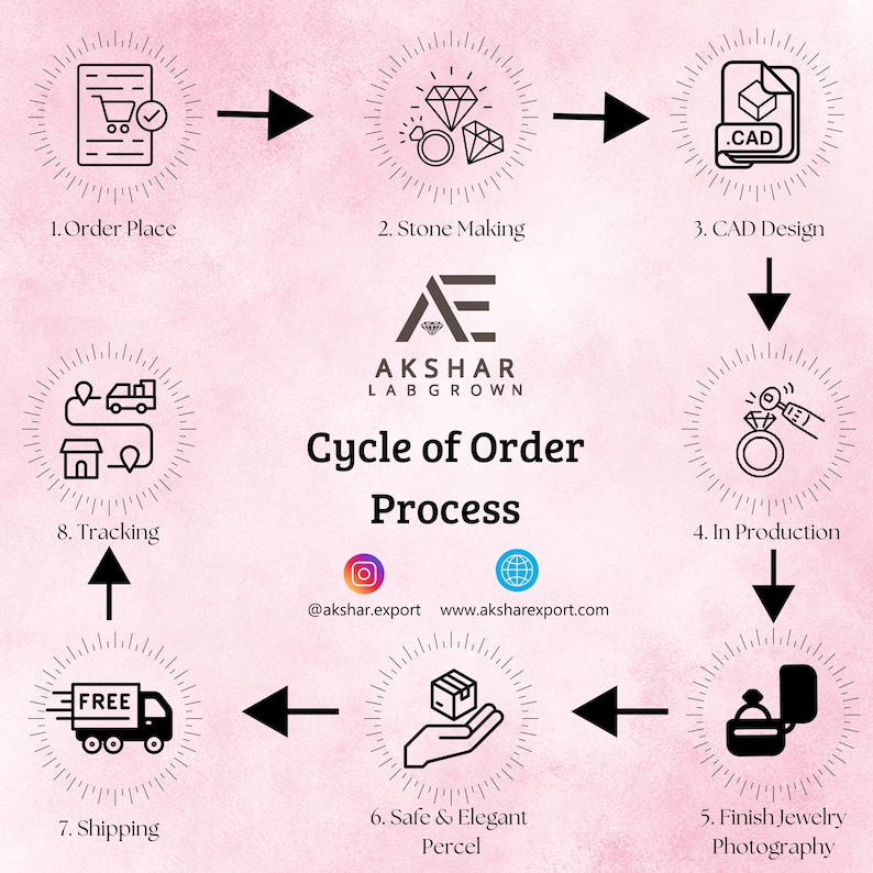 May include: Infographic illustrating the Akshar Lab Grown order process. Steps include order placement, stone making, CAD design, production, jewelry photography, safe parceling, shipping, and tracking. The Akshar Lab Grown logo is at the center.