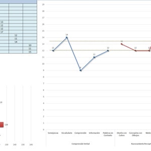 May include: A bar graph shows the results of a cognitive test. The graph shows scores for different cognitive abilities, including vocabulary, comprehension, reasoning, memory, and processing speed. The scores are compared to a baseline score of 10. The graph shows that the individual scored above average in vocabulary, comprehension, and processing speed, but below average in reasoning and memory.
