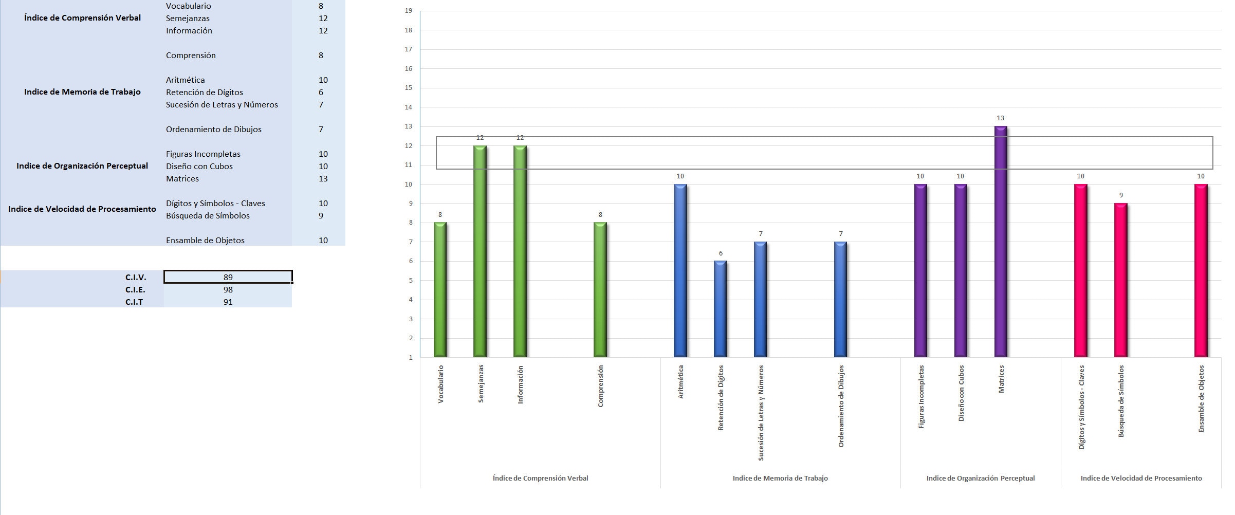 Wisc Graph Automated Graphs and Tables for WISC and WAIS Tests in 5 Languages ...