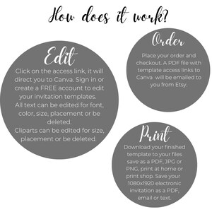 Puede incluir: Un diagrama que explica c&oacute;mo usar una plantilla de invitaci&oacute;n imprimible. El diagrama muestra tres pasos: Editar, Pedir y Imprimir. El paso Editar explica c&oacute;mo personalizar la plantilla en Canva. El paso Pedir explica c&oacute;mo comprar la plantilla. El paso Imprimir explica c&oacute;mo descargar e imprimir la plantilla.