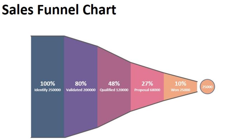 Sales Funnel Chart Template in Microsoft Excel - Etsy