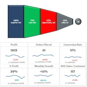 May include: A visual representation of a sales funnel with a blue, green, red, and gray color scheme. The funnel shows the conversion rate from inquiries to sales. The text in the image includes: 100% Inquiries 353, 79% Lead 280, 55% Opportunity 195, 16% Sales 56, 56, Revenues 4100, Profit 1615, Orders Placed 41, Conversion Rate 11%, Customers 35, Purchased Items 44, % Profit 39%, Monthly Growth -14%, AVG Sales/Customer 117, AVG Ticket Sales 100.