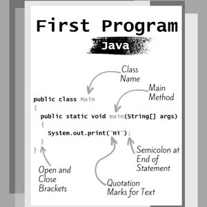 May include: A white graphic with the text "First Program" and "Java". The image explains the basic elements of a Java program, including class name, main method, brackets, and quotation marks.