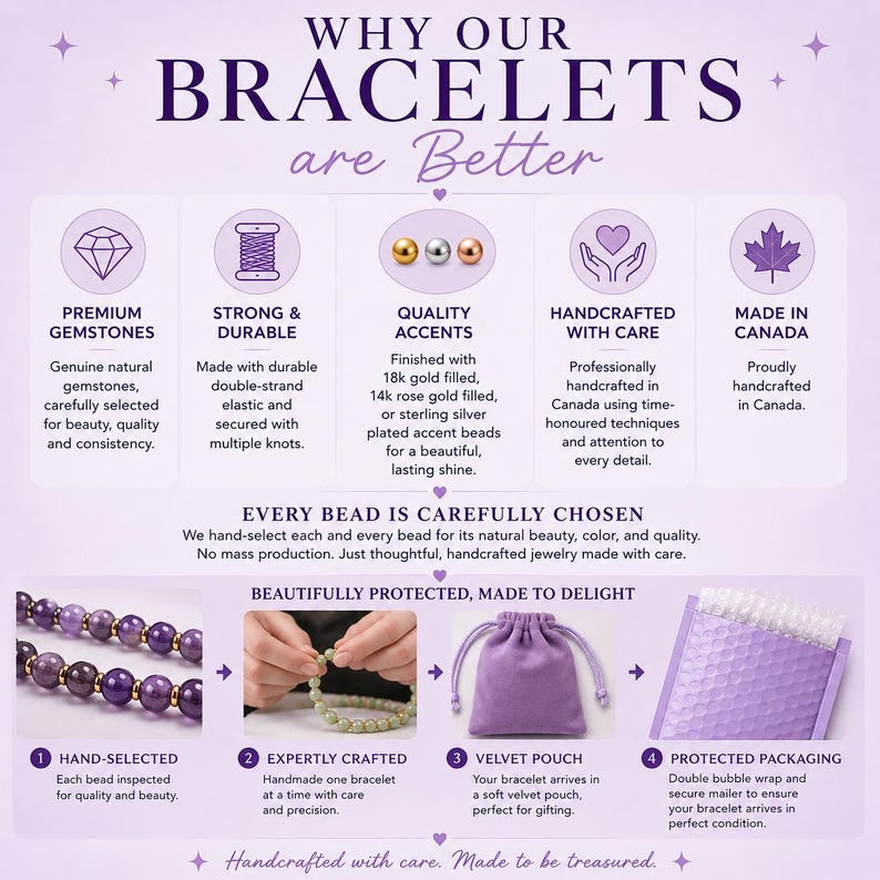 May include: An infographic titled WHY OUR BRACELETS are Better, detailing product features like premium gemstones, durable double-strand elastic, gold and silver accents, and Canadian craftsmanship. It includes steps for bead selection, assembly, and packaging.