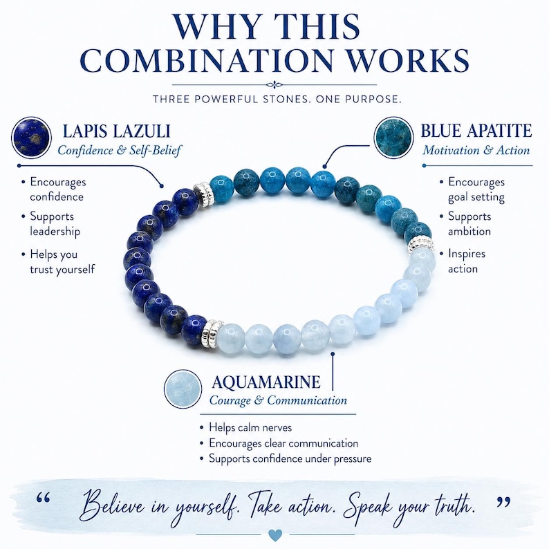 May include: A beaded bracelet featuring a gradient of dark blue Lapis Lazuli, teal Blue Apatite, and light blue Aquamarine stones, separated by silver-toned metal spacers. Text includes "WHY THIS COMBINATION WORKS" and "Believe in yourself. Take action. Speak your truth."