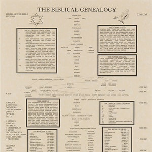 Die biblische Genealogie-Karte, Stammbaum von Adam bis Jesus, Bücher der Bibel-Zeitleiste, tolles Geschenk für Pastoren