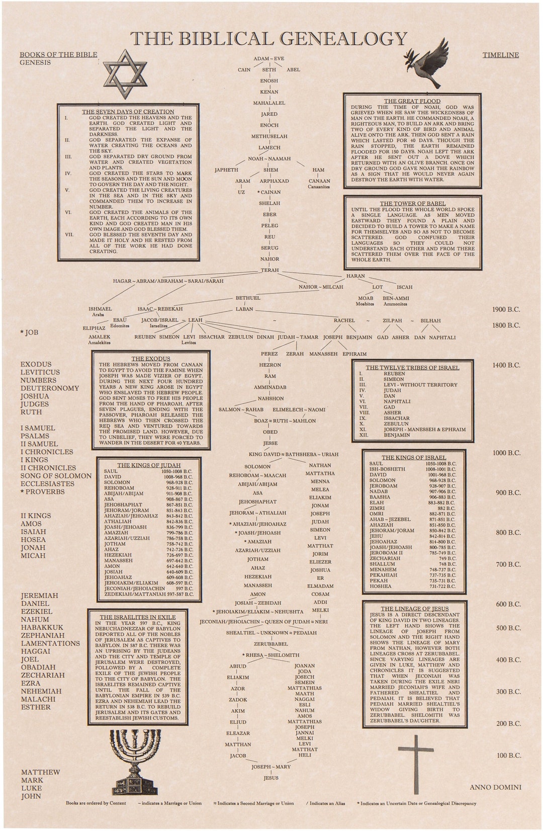 The Biblical Genealogy Chart Family Tree From Adam to Jesus Etsy