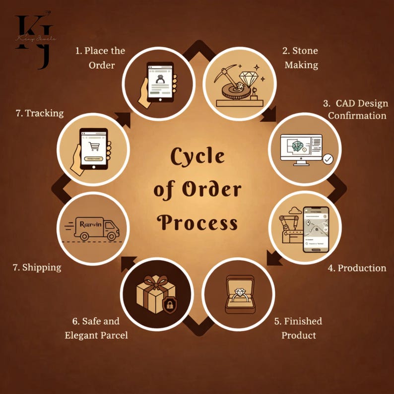 May include: An infographic illustrating the cycle of an order process, from placing the order on a phone to the finished product, including stone making, CAD design, production, and safe parcel delivery.