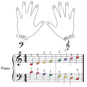 May include: Diagram of piano notes with hand outlines labeled "LEFT" and "RIGHT" above the treble and bass clefs. Numbers 1-5 are on the fingers. Piano notes are color-coded.
