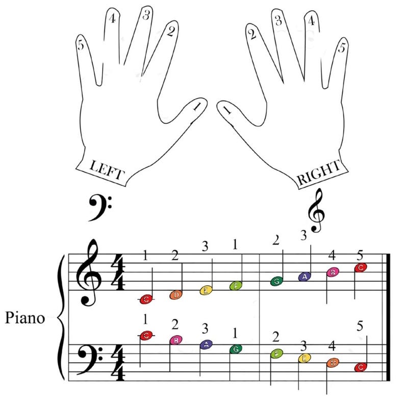 May include: Diagram of piano notes with hand outlines labeled "LEFT" and "RIGHT" above the treble and bass clefs. Numbers 1-5 are on the fingers. Piano notes are color-coded.