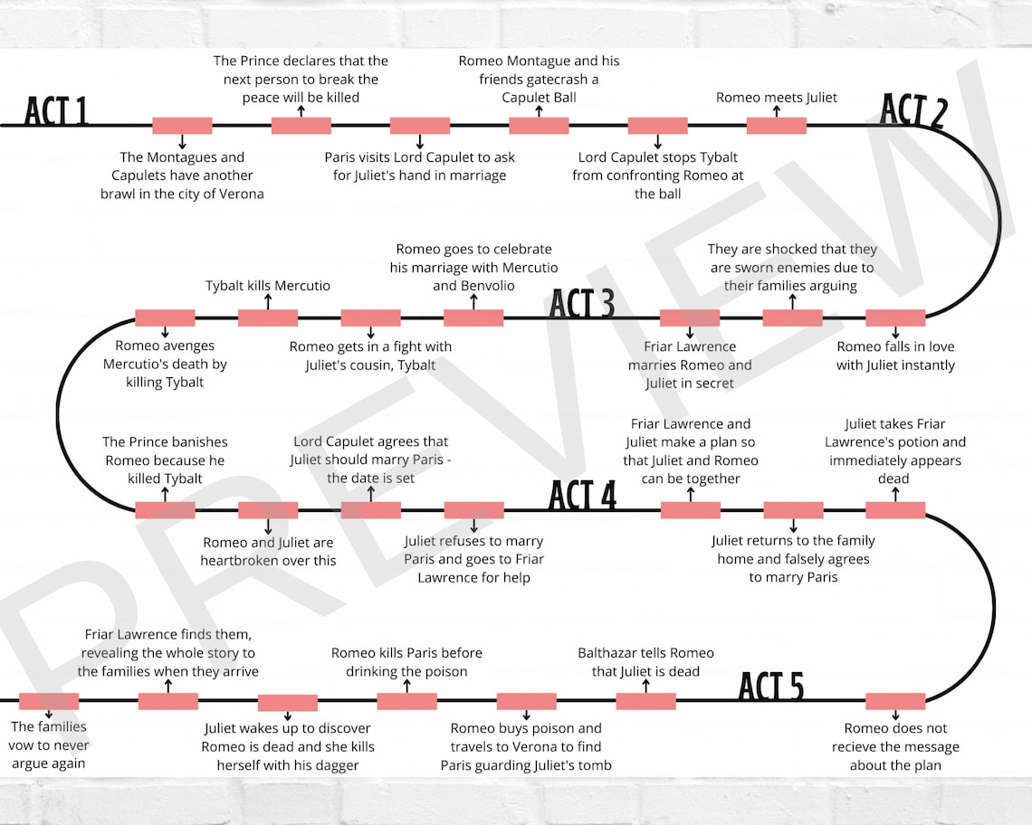 Romeo And Juliet Plot Timeline English Literature Revision Shakespeare romeo-and-juliet-plot-timeline-english-literature-revision-shakespeare