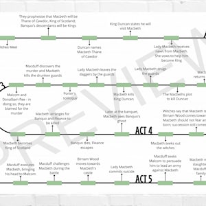 Macbeth Plot Timeline | English Literature Revision | Shakespeare ...