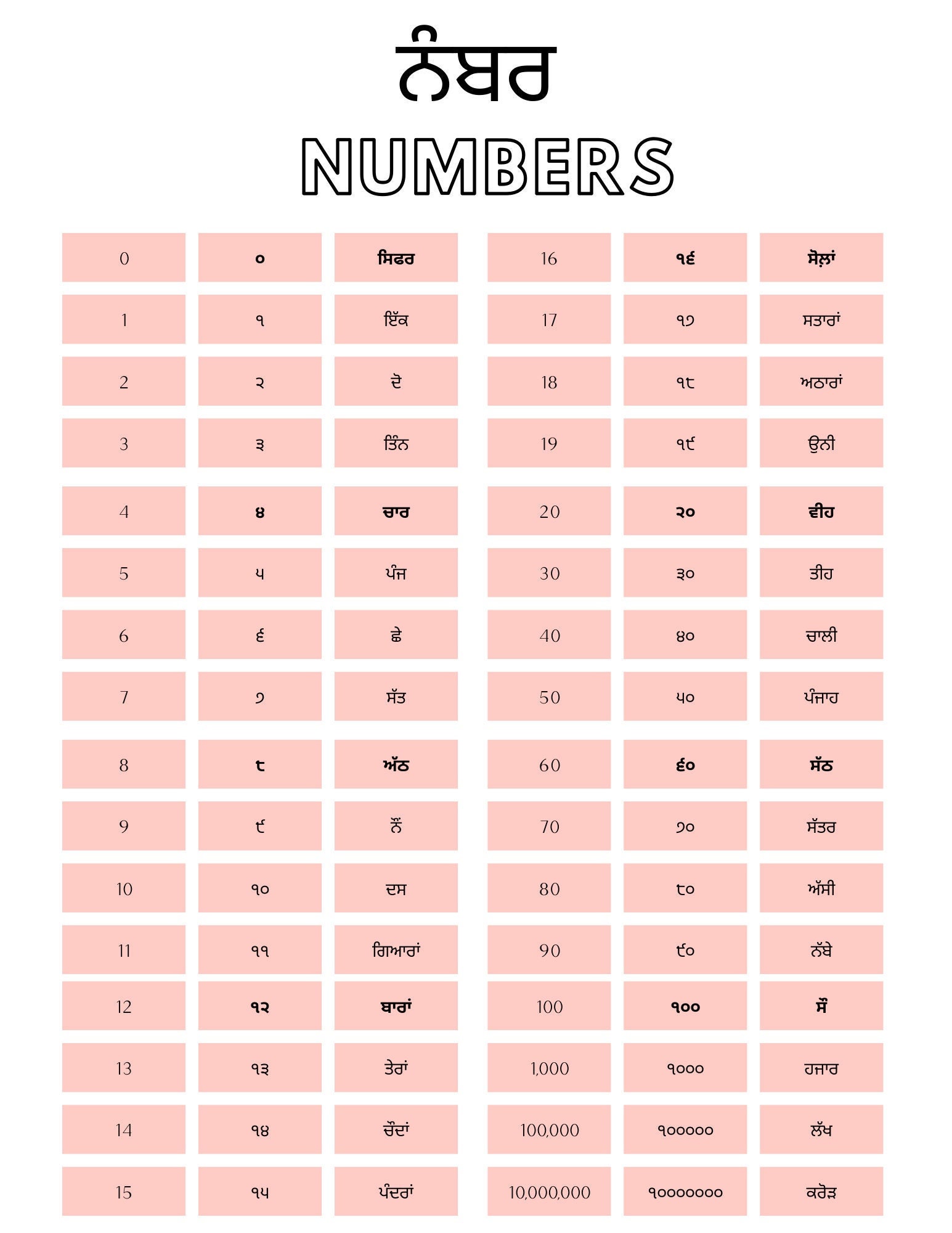 Punjabi Numbers 1 100 Chart