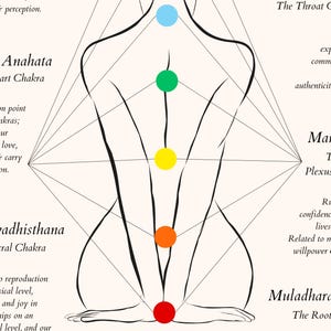 May include: A diagram of the seven chakras, with their names and descriptions. The chakras are represented by colored circles, and the diagram shows their location on the body. The chakras are: Muladhara (root), Svadhisthana (sacral), Manipura (solar plexus), Anahata (heart), Vishuddha (throat), Ajna (third eye), and Sahasrara (crown).