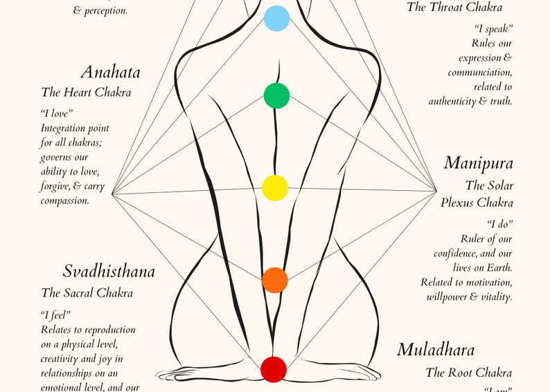 May include: A diagram of the seven chakras, with their names and descriptions. The chakras are represented by colored circles, and the diagram shows their location on the body. The chakras are: Muladhara (root), Svadhisthana (sacral), Manipura (solar plexus), Anahata (heart), Vishuddha (throat), Ajna (third eye), and Sahasrara (crown).