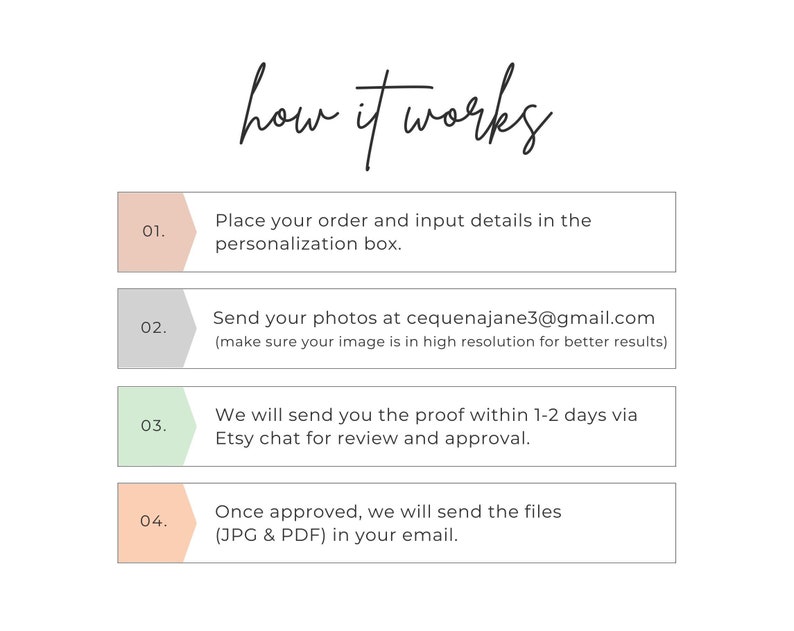 Op de afbeelding: Een vierstappenplan voor het bestellen van aangepaste kunstwerken. De stappen zijn: 1. Plaats uw bestelling en voer de details in het personalisatievak in. 2. Stuur uw foto's naar cequenajane3@gmail.com (zorg ervoor dat uw afbeelding in hoge resolutie is voor betere resultaten). 3. We sturen u het proefdruk binnen 1-2 dagen via Etsy-chat ter beoordeling en goedkeuring. 4. Na goedkeuring sturen we u de bestanden (JPG & PDF) per e-mail.