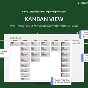 May include: A Kanban board visualizes project workflow by status. The board is divided into columns labeled "Not Started", "In Progress", "Completed", "On Hold", "Cancelled", and "On Hold". Each column contains cards representing tasks with details like project name, assigned to, due date, and completion date. The tasks are color-coded based on priority. A drop-down menu allows filtering tasks by project. The text "Tasks are auto-sorted by due dates" is displayed above the board.