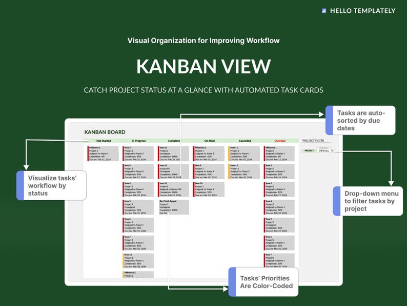 May include: A Kanban board visualizes project workflow by status. The board is divided into columns labeled "Not Started", "In Progress", "Completed", "On Hold", "Cancelled", and "On Hold". Each column contains cards representing tasks with details like project name, assigned to, due date, and completion date. The tasks are color-coded based on priority. A drop-down menu allows filtering tasks by project. The text "Tasks are auto-sorted by due dates" is displayed above the board.