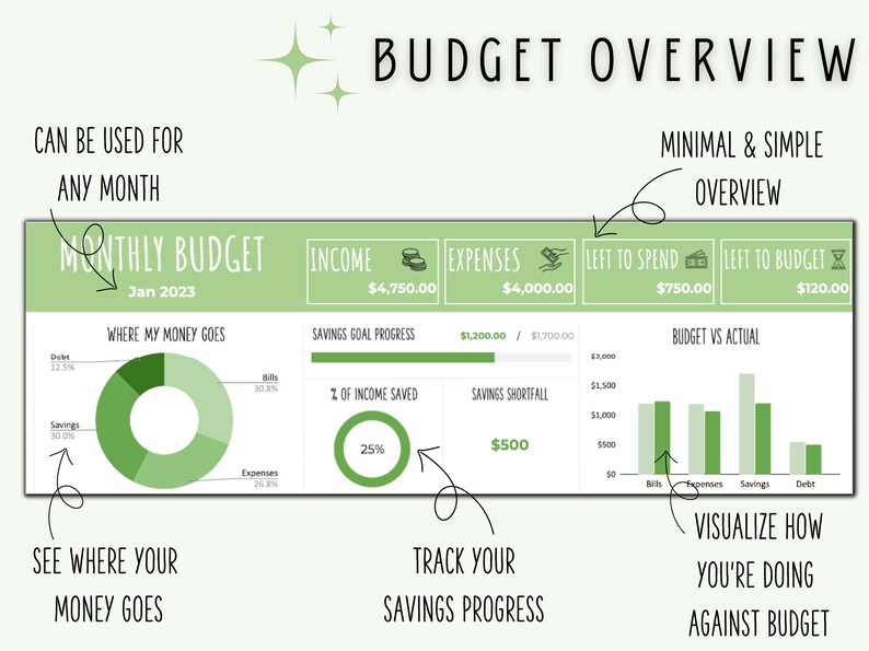 May include: A green and white monthly budget tracker with a pie chart showing where money goes, a progress bar for savings goals, and a bar chart comparing actual spending to budget. The text "Monthly Budget" and "Jan 2023" are visible.