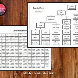 Puede incluir: Un gráfico imprimible en blanco y negro que muestra un árbol genealógico con siete generaciones y una tabla que muestra las relaciones de primos. El gráfico está titulado "Cousin Chart" y "Cousin Relationship".