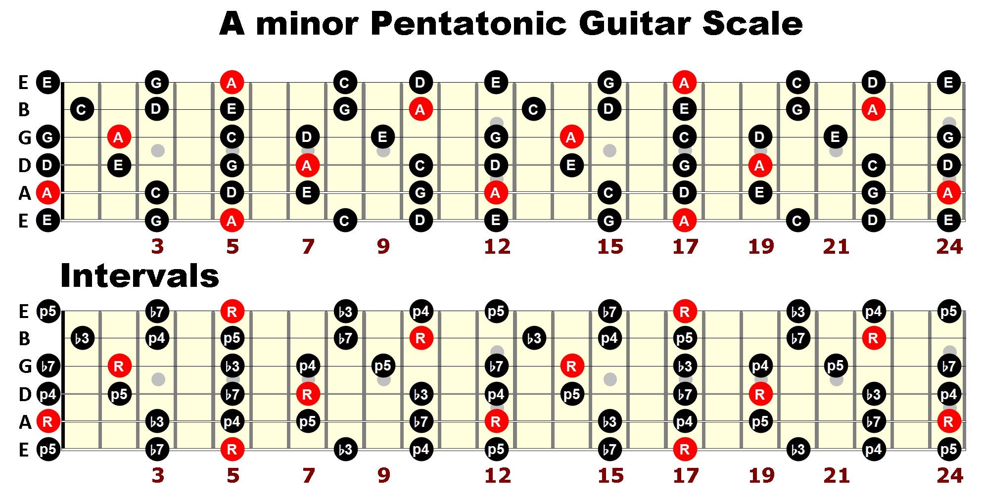 A Minor Pentatonic Guitar Scale Exercises Set 1 Etsy