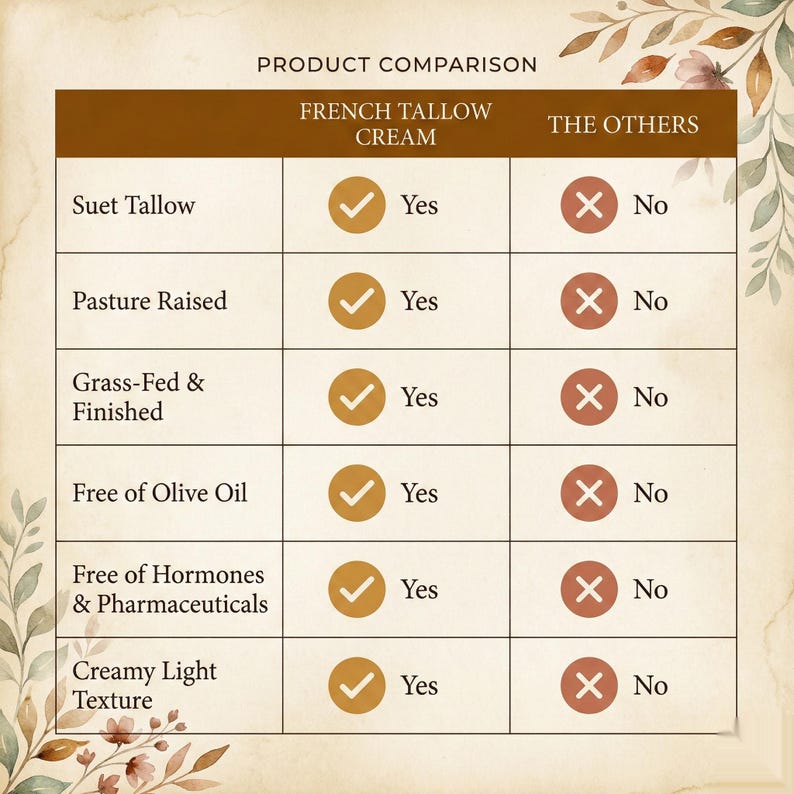 A product comparison chart with a floral border. It shows "French Tallow Cream" receiving checkmarks for: Suet Tallow, Pasture Raised, Grass-Fed & Finished, Free of Olive Oil, Free of Hormones & Pharmaceuticals, and Creamy Light Texture. A column labeled "The Others" shows X marks for all the same categories.