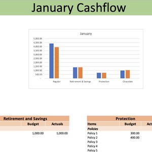 以下が含まれることがあります： 「January Cashflow」というタイトルの財務スプレッドシート。収入、支出、予算の比較を詳細に示した表があります。「通常の費用」、「退職金と貯蓄」、「チョコレート」などのカテゴリが含まれており、予想と実績の数字が示されています。