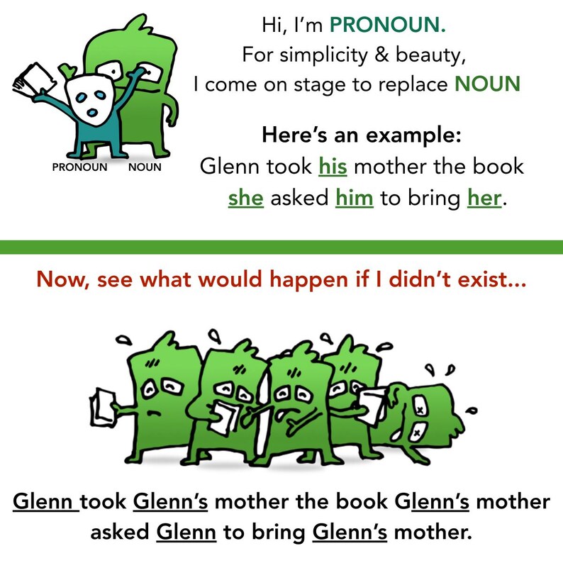 May include: A green and white educational graphic explaining pronouns. The image shows two green cartoon figures labeled "PRONOUN" and "NOUN", with text explaining their function. Below, a comparison shows the difference with and without pronouns.