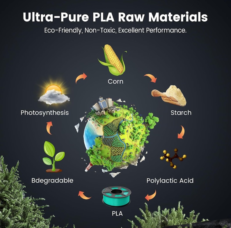 May include: Diagram showing the process of making PLA plastic from corn. The diagram shows corn, starch, polylactic acid, and a spool of PLA filament.