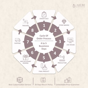 May include: A circular infographic titled Cycle Of Order Process with 4 to 5 Bussiness Days in the center. Eight numbered segments illustrate steps: Order Place, Stone Making, CAD Design, Production, Final Product, Packing, Shipping, and Tracking.
