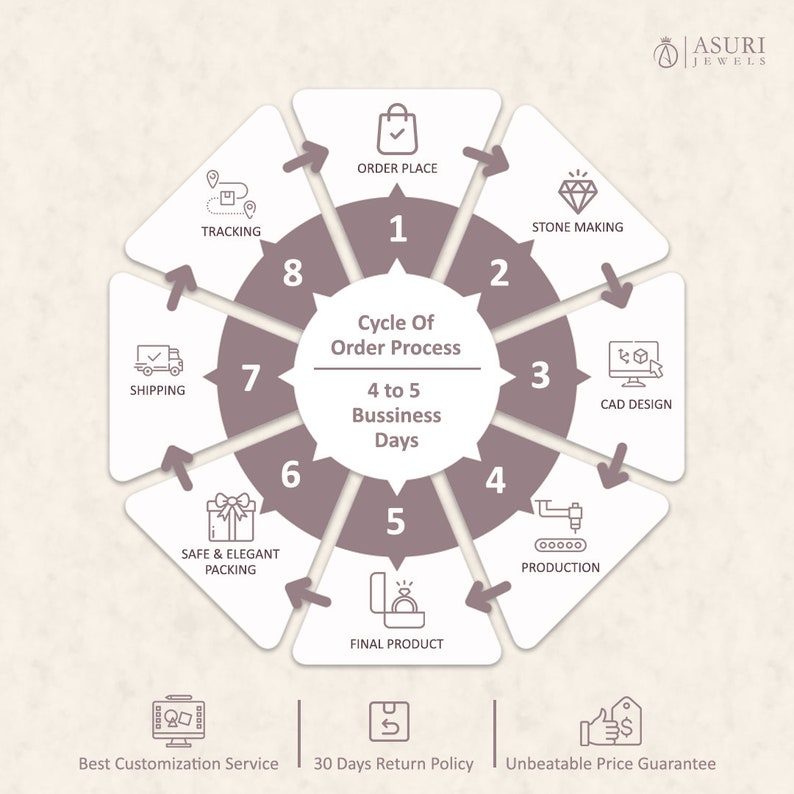 May include: A circular infographic titled Cycle Of Order Process with 4 to 5 Bussiness Days in the center. Eight numbered segments illustrate steps: Order Place, Stone Making, CAD Design, Production, Final Product, Packing, Shipping, and Tracking.