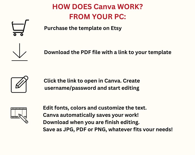 Puede incluir: Infograf&iacute;a que explica c&oacute;mo funciona Canva desde tu PC. Detalla la compra de una plantilla en Etsy, la descarga de un PDF, la apertura del enlace, la edici&oacute;n y el guardado en JPG, PDF o PNG.