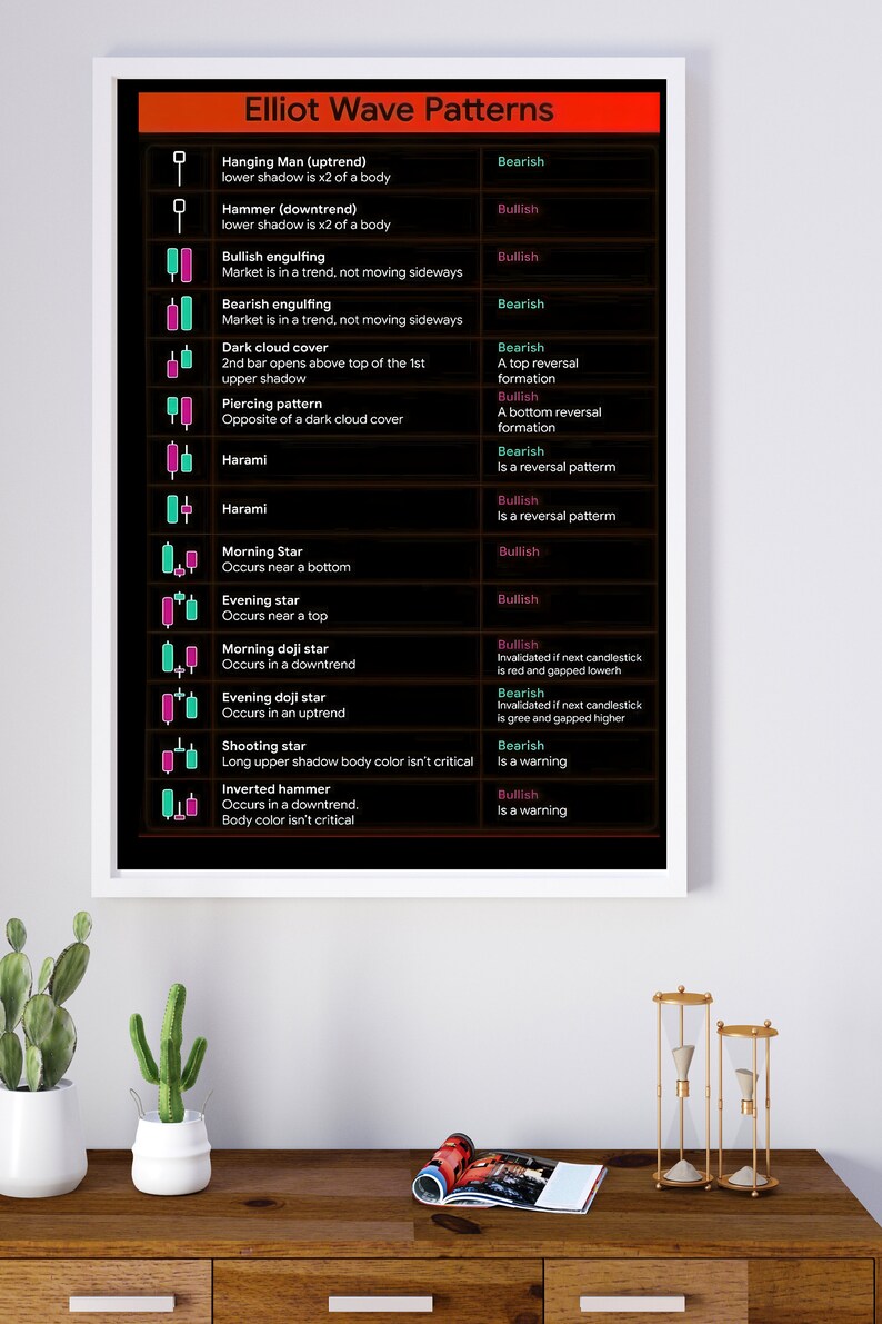 Elliot Wave Trading Chart Pattern Cheat Sheet. Chart Pattern Poster
