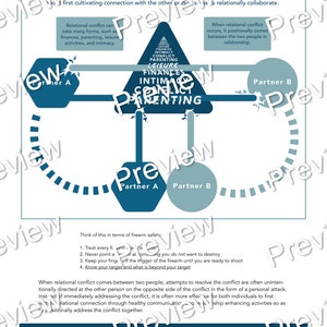 Może przedstawiać: Diagram przedstawiający metodę kultywowania bliskości w relacjach. Diagram wykorzystuje kształt piramidy, aby przedstawić różne obszary konfliktów w relacji, przy czym podstawa piramidy reprezentuje najczęstsze obszary konfliktów, takie jak zajęcia rekreacyjne, finanse i rodzicielstwo. Szczyt piramidy reprezentuje najbardziej intymne obszary konfliktów, takie jak intymność. Diagram zawiera również diagram kołowy z dwiema strzałkami wskazującymi na siebie, reprezentującymi dwie osoby w relacji. Tekst na diagramie brzmi "Szybki przewodnik: Kultywowanie bliskości" oraz "Tradycyjne podejście: rozwiązywanie konfliktów przywracanie połączenia" i "Kultywowanie podejścia do łączenia: przywracanie połączenia rozwiązywanie konfliktów".