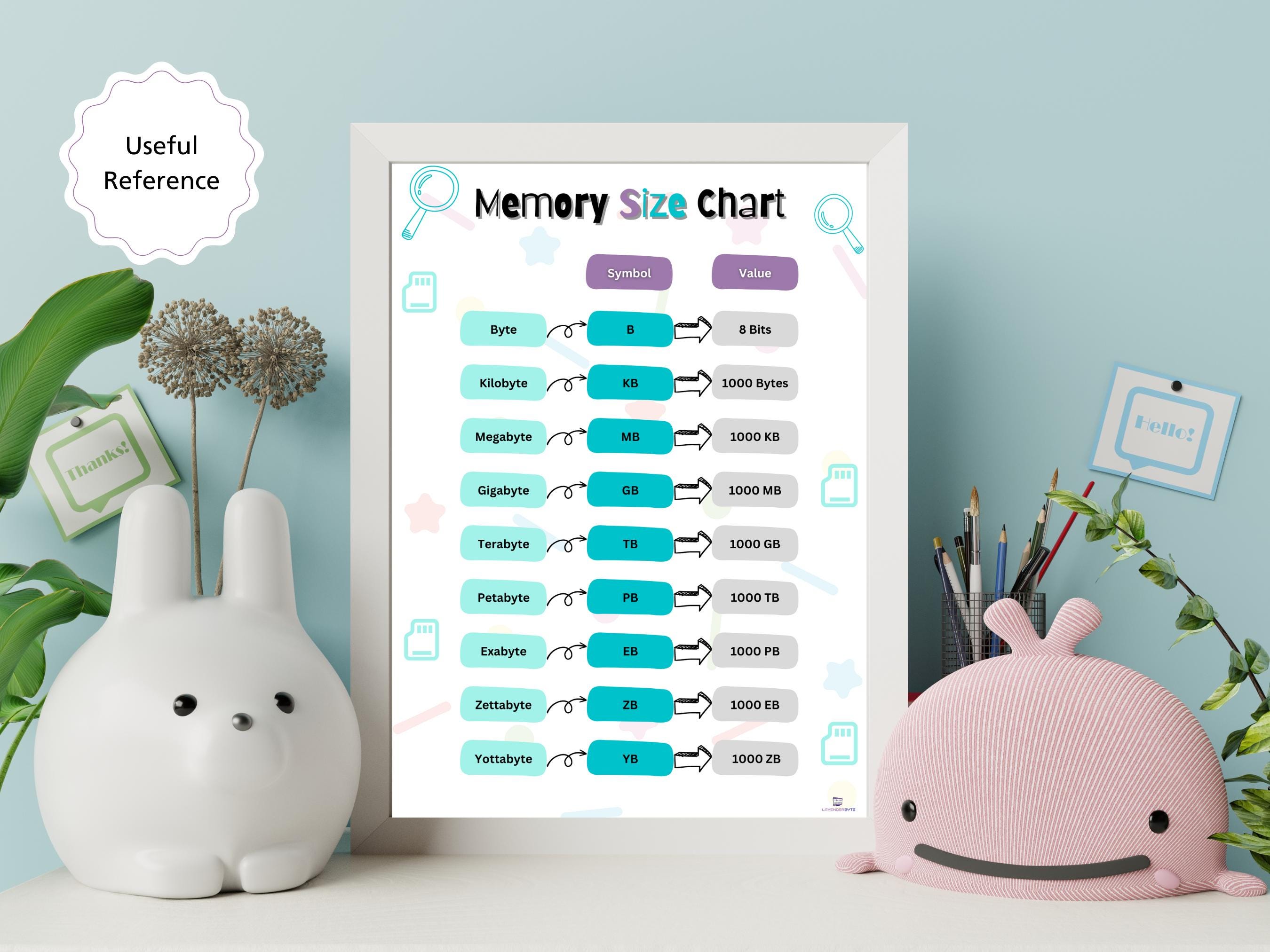 Memory In Size Order Computer Memory Size Chart Poster - Student Revision (digital Download ...
