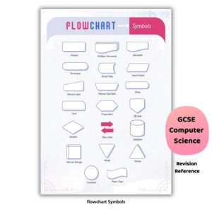 Flussdiagramm Symbole Poster | GCSE Computer Science Revision