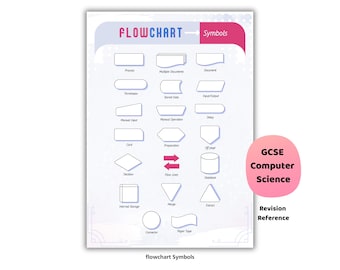 Poster con simboli di diagramma di flusso / Revisione di informatica GCSE