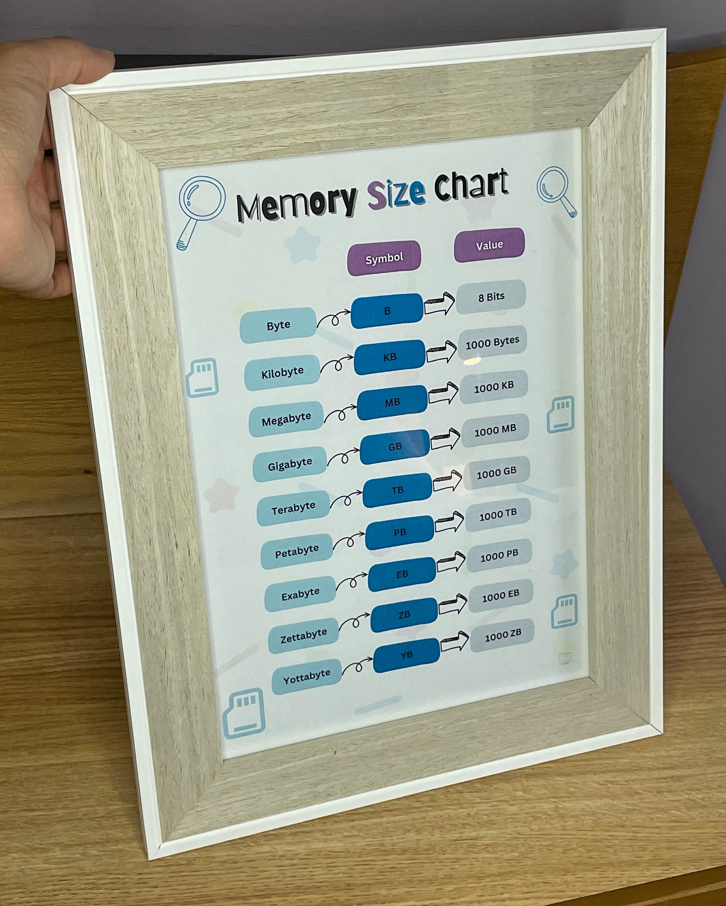 Bits And Bytes Chart