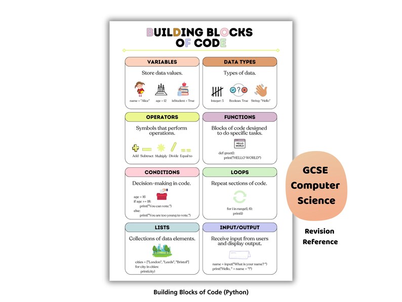 Pu&ograve; includere: Un poster bianco intitolato "Building Blocks of Code" con sezioni su variabili, tipi di dati, operatori, funzioni, condizioni, cicli, elenchi e input/output. Include il testo "GCSE Computer Science Revision Reference."