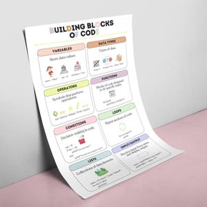 May include: A colourful chart titled "Building Blocks of Code" that explains the fundamental concepts of coding, including variables, data types, operators, functions, conditions, loops, lists, and input/output.