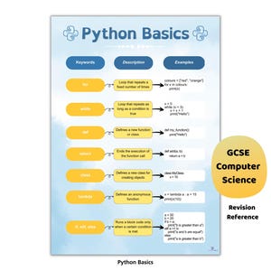 Pu&ograve; includere: Un poster didattico 'Python Basics' con sfondo acquerello azzurro chiaro. Presenta concetti di programmazione Python, con parole chiave, descrizioni ed esempi. Include 'GCSE Computer Science Revision Reference'.