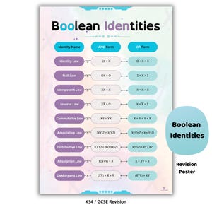 Boolean Algebra Identities Poster | GCSE & A-Level Computer Science