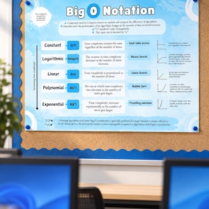 Puede incluir: Un póster educativo azul claro titulado Big O Notation, que detalla clases de complejidad algorítmica como Constant, Logarithmic, Linear, Polynomial y Exponential. Incluye definiciones, notaciones matemáticas, ejemplos y curvas de crecimiento.